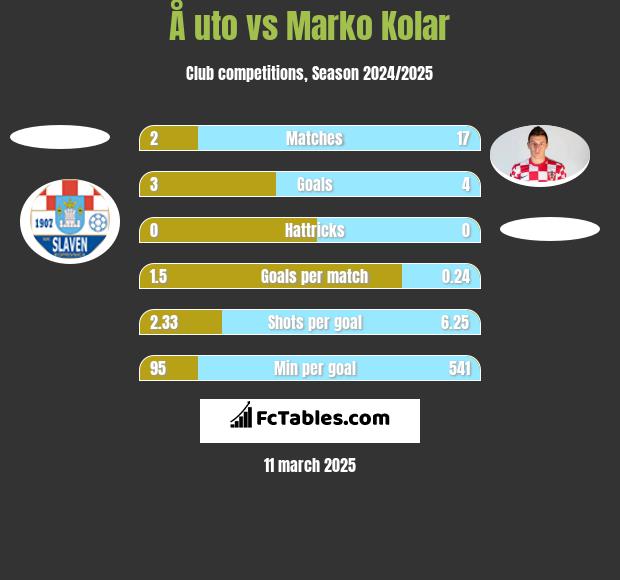 Å uto vs Marko Kolar h2h player stats