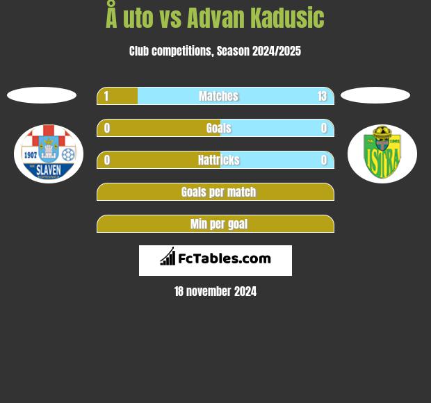 Å uto vs Advan Kadusic h2h player stats