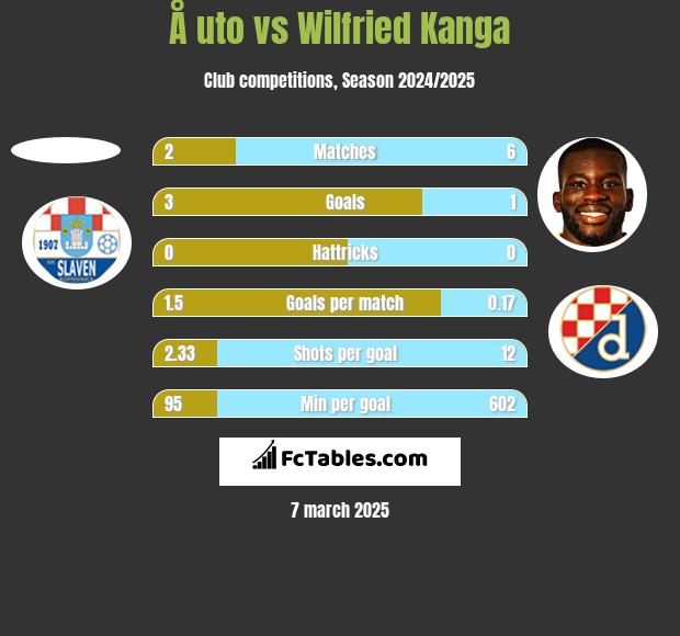 Å uto vs Wilfried Kanga h2h player stats