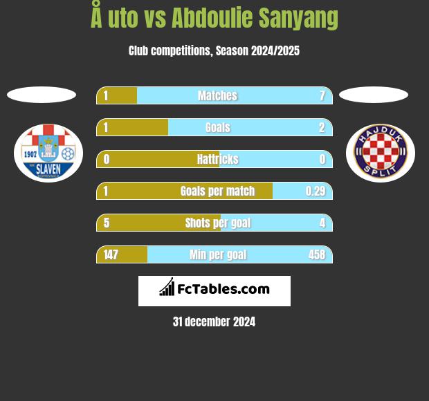 Å uto vs Abdoulie Sanyang h2h player stats