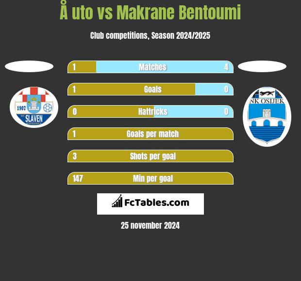 Å uto vs Makrane Bentoumi h2h player stats