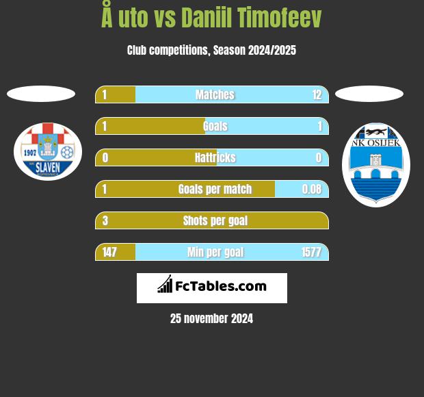 Å uto vs Daniil Timofeev h2h player stats