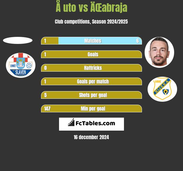 Å uto vs ÄŒabraja h2h player stats