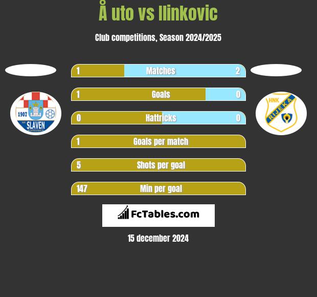 Å uto vs Ilinkovic h2h player stats