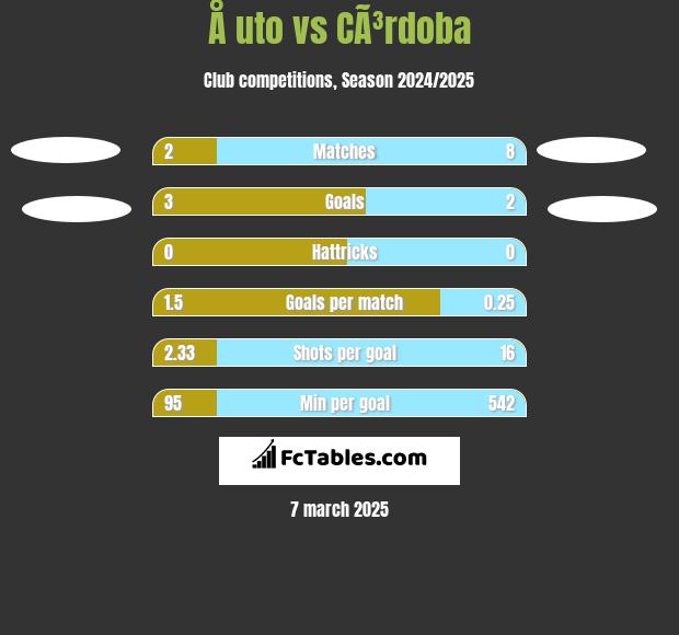 Å uto vs CÃ³rdoba h2h player stats