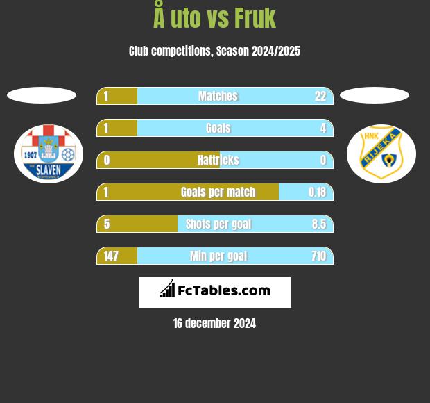 Å uto vs Fruk h2h player stats