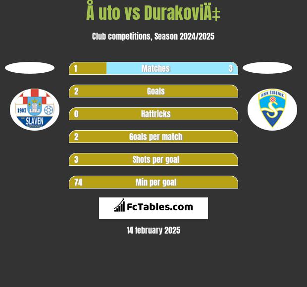 Å uto vs DurakoviÄ‡ h2h player stats