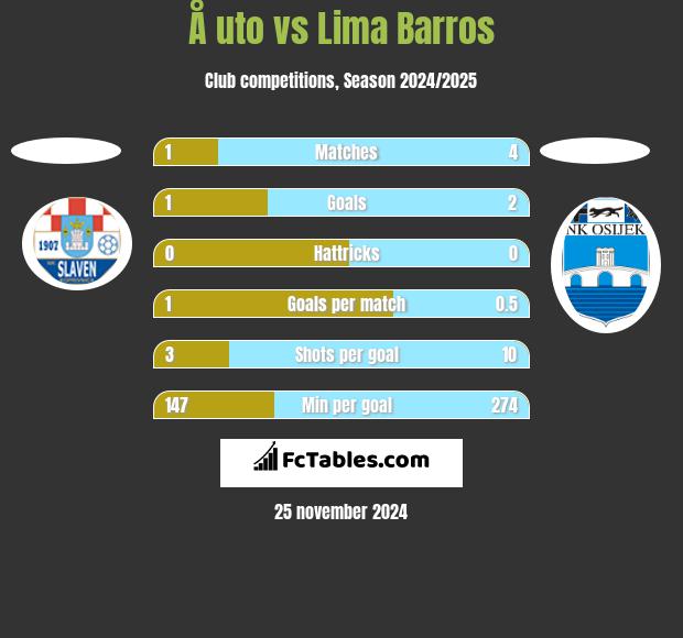 Å uto vs Lima Barros h2h player stats