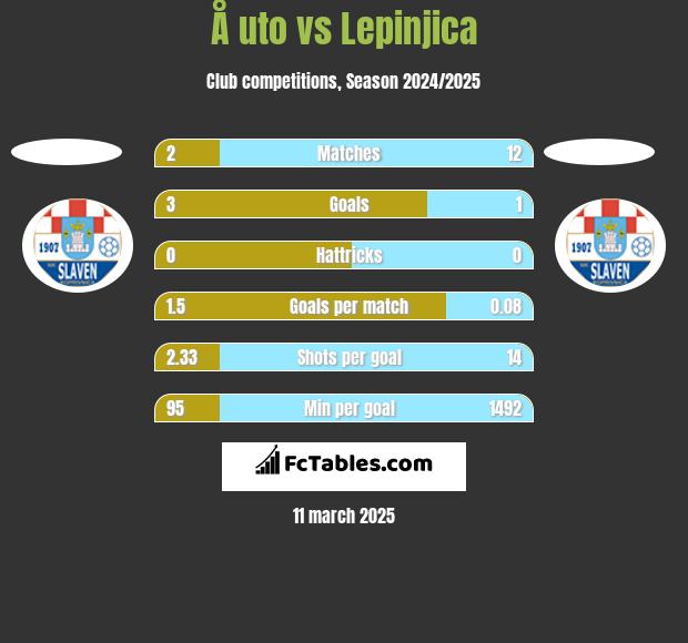 Å uto vs Lepinjica h2h player stats