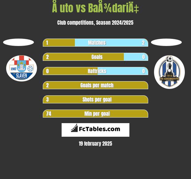 Å uto vs BaÅ¾dariÄ‡ h2h player stats