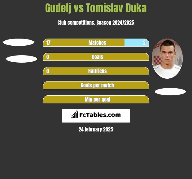 Gudelj vs Tomislav Duka h2h player stats