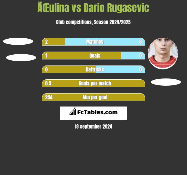 ÄŒulina vs Dario Rugasevic h2h player stats