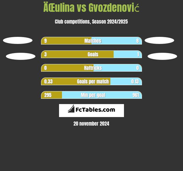 ÄŒulina vs Gvozdenović h2h player stats