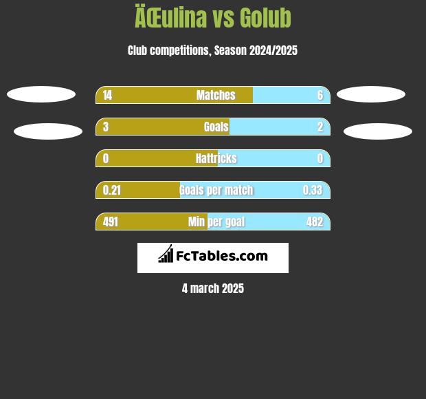 ÄŒulina vs Golub h2h player stats