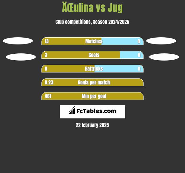 ÄŒulina vs Jug h2h player stats