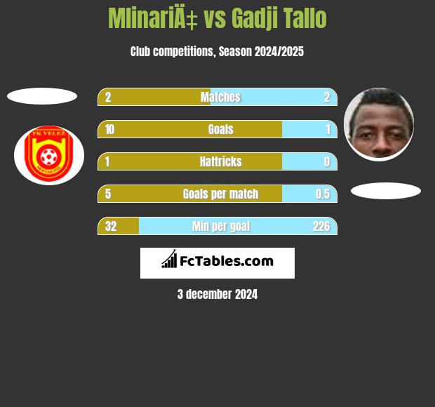 MlinariÄ‡ vs Gadji Tallo h2h player stats