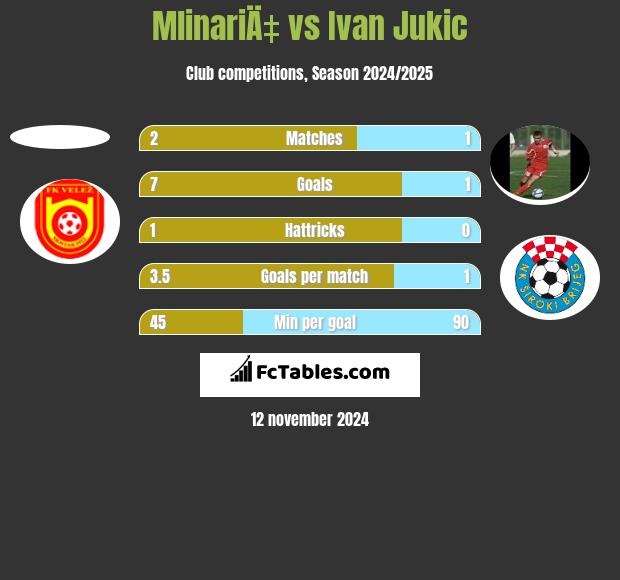 MlinariÄ‡ vs Ivan Jukic h2h player stats