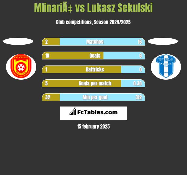 MlinariÄ‡ vs Łukasz Sekulski h2h player stats