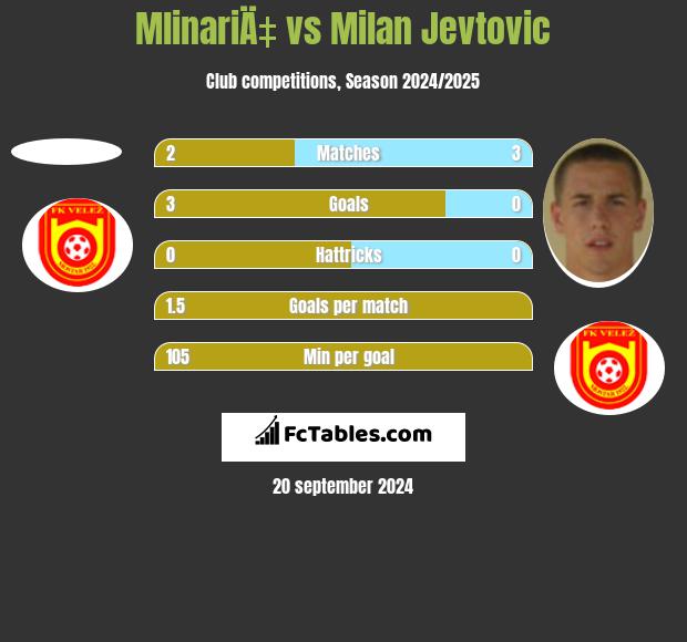 MlinariÄ‡ vs Milan Jevtovic h2h player stats