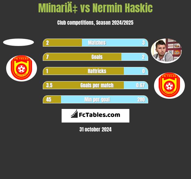 MlinariÄ‡ vs Nermin Haskic h2h player stats