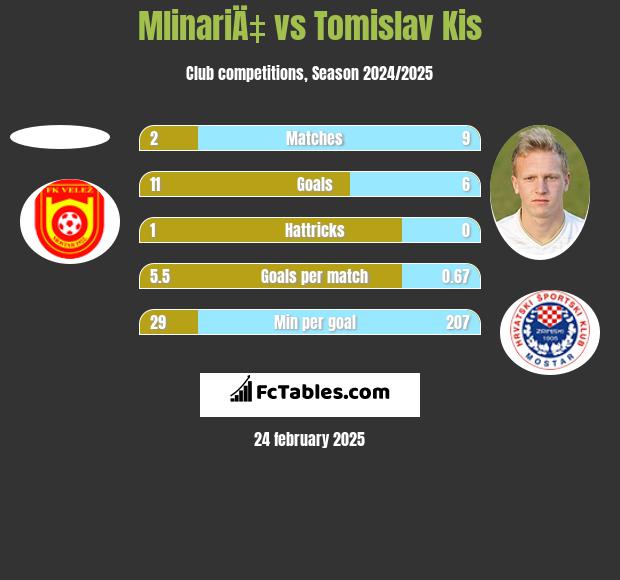 MlinariÄ‡ vs Tomislav Kis h2h player stats