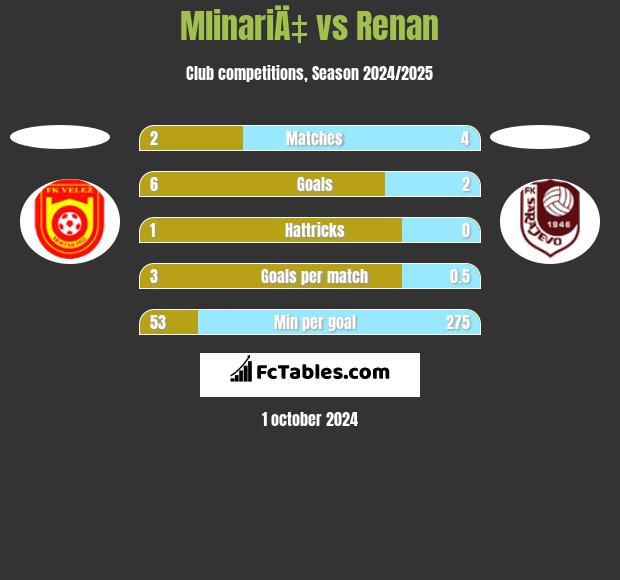 MlinariÄ‡ vs Renan h2h player stats