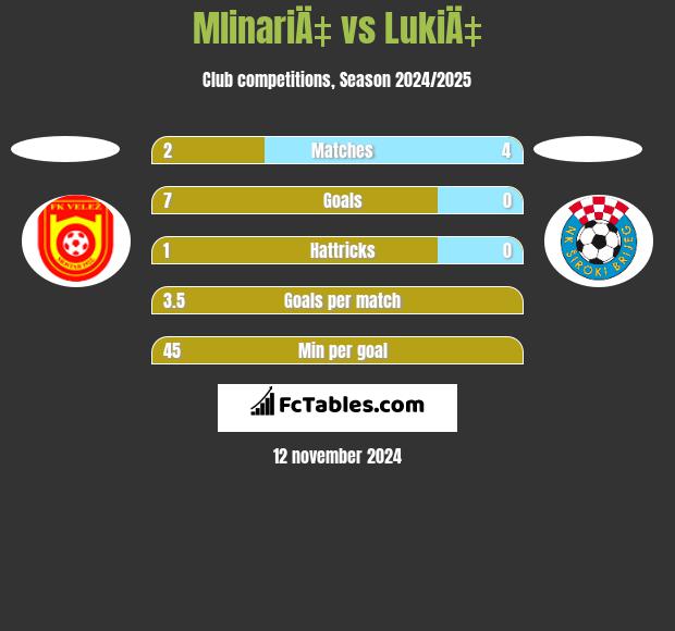 MlinariÄ‡ vs LukiÄ‡ h2h player stats