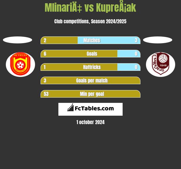 MlinariÄ‡ vs KupreÅ¡ak h2h player stats