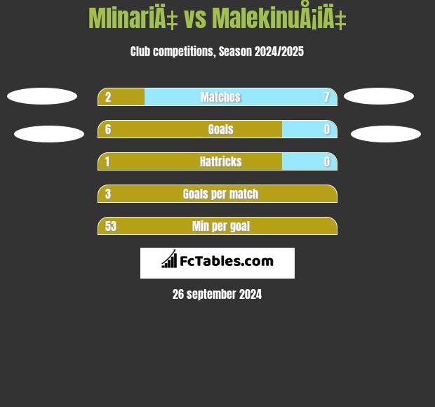 MlinariÄ‡ vs MalekinuÅ¡iÄ‡ h2h player stats