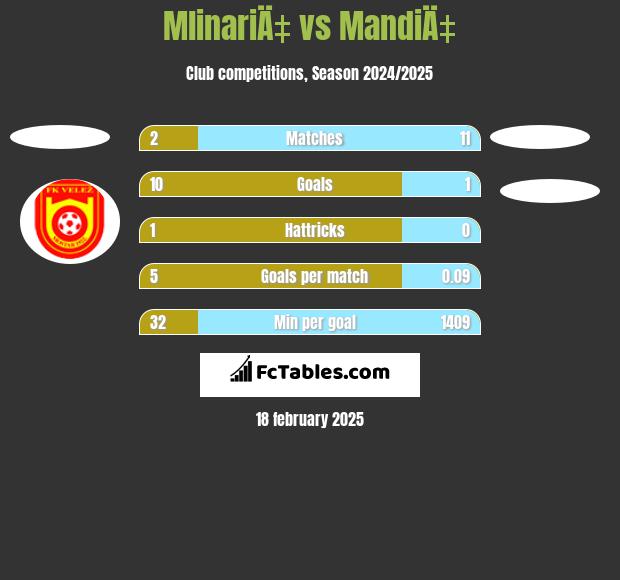 MlinariÄ‡ vs MandiÄ‡ h2h player stats