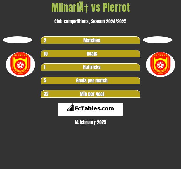 MlinariÄ‡ vs Pierrot h2h player stats