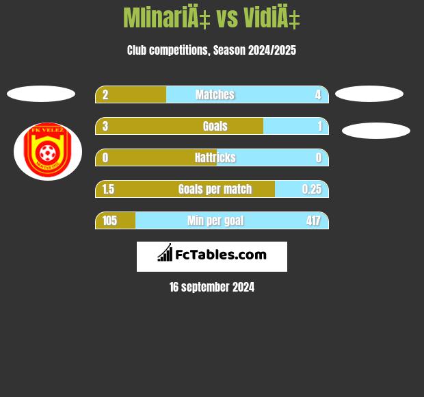 MlinariÄ‡ vs VidiÄ‡ h2h player stats