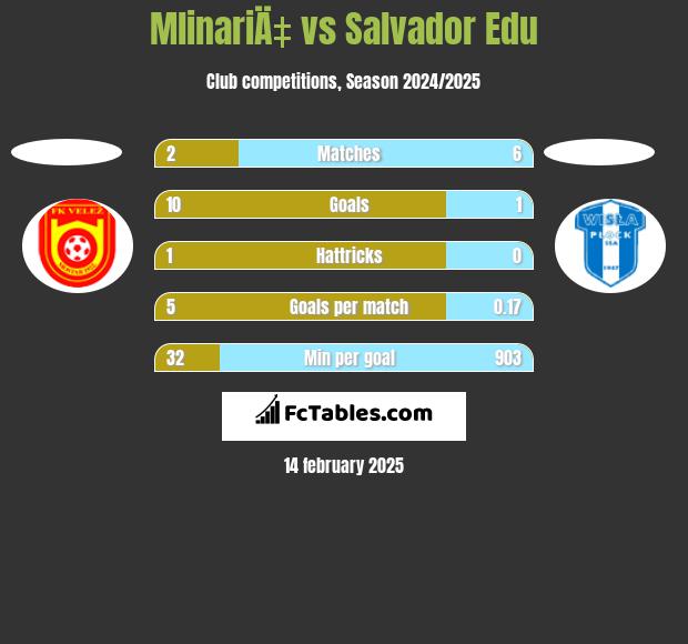 MlinariÄ‡ vs Salvador Edu h2h player stats