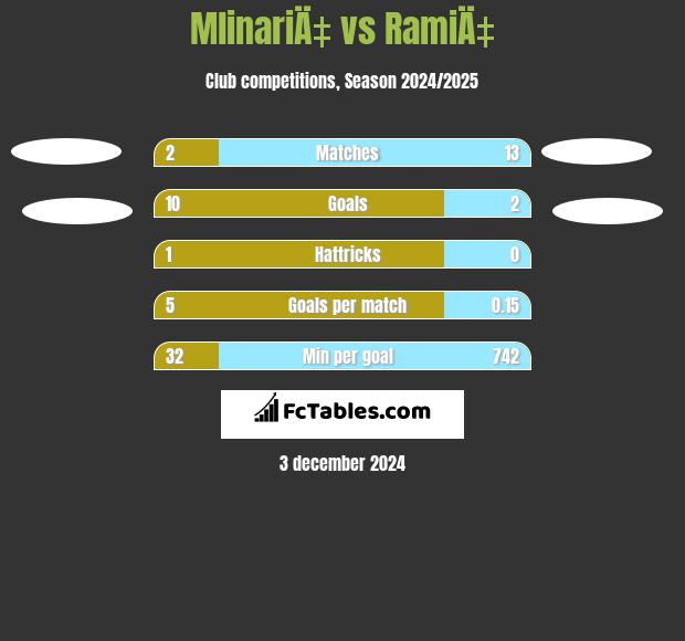 MlinariÄ‡ vs RamiÄ‡ h2h player stats