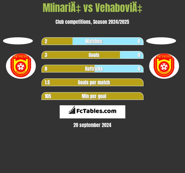 MlinariÄ‡ vs VehaboviÄ‡ h2h player stats