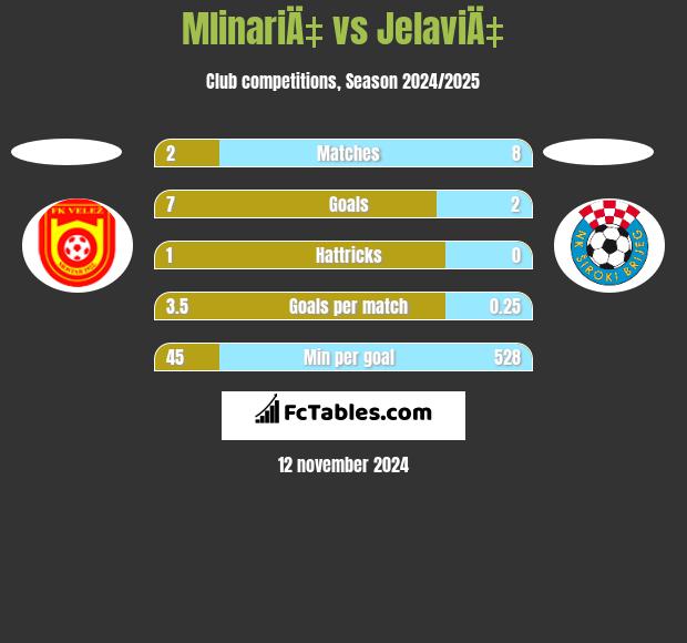 MlinariÄ‡ vs JelaviÄ‡ h2h player stats