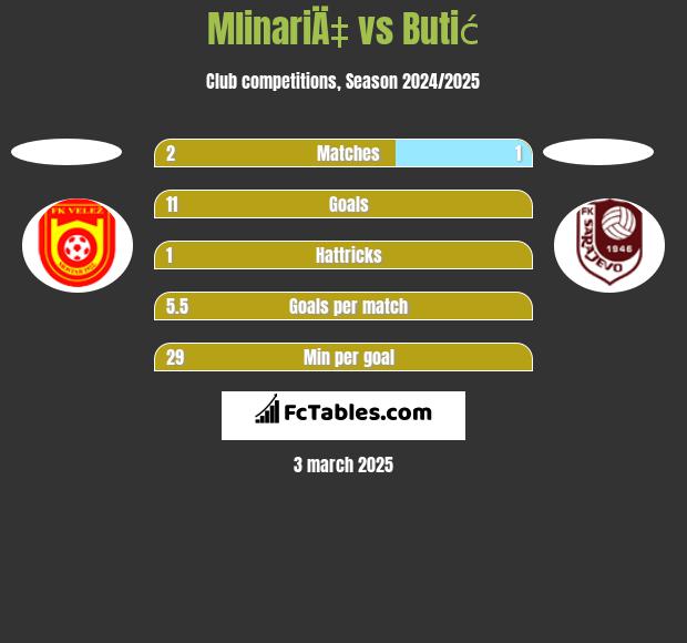 MlinariÄ‡ vs Butić h2h player stats