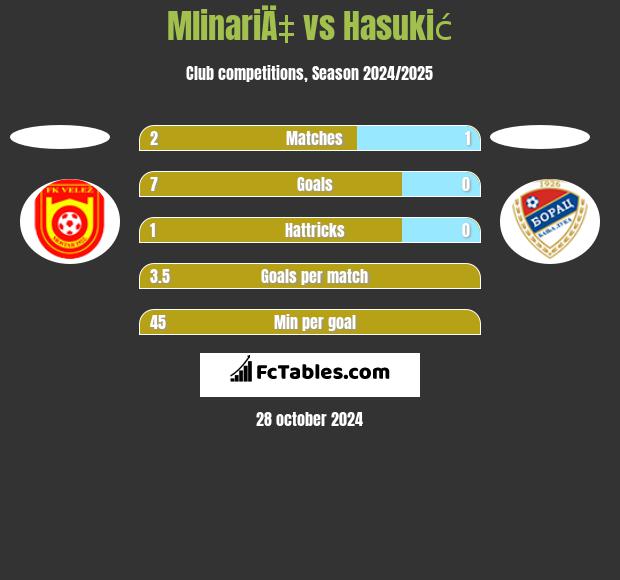 MlinariÄ‡ vs Hasukić h2h player stats