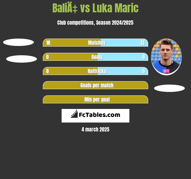 BaliÄ‡ vs Luka Marić h2h player stats