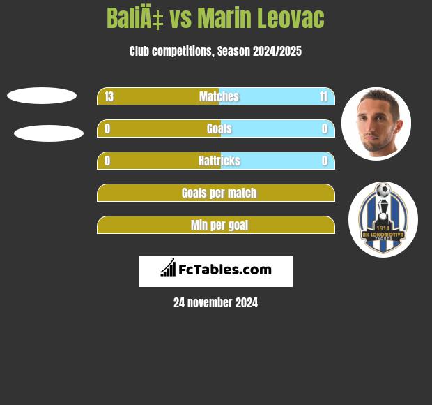 BaliÄ‡ vs Marin Leovac h2h player stats