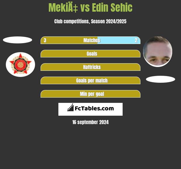 MekiÄ‡ vs Edin Sehic h2h player stats