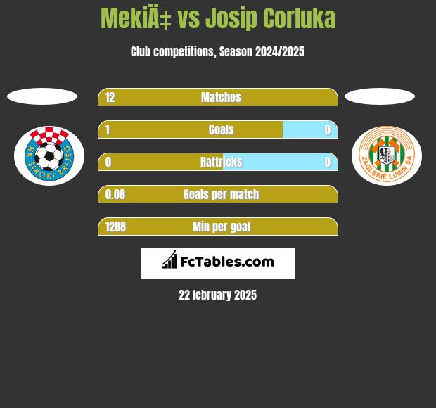 MekiÄ‡ vs Josip Corluka h2h player stats