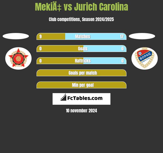 MekiÄ‡ vs Jurich Carolina h2h player stats