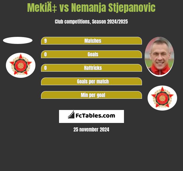 MekiÄ‡ vs Nemanja Stjepanovic h2h player stats