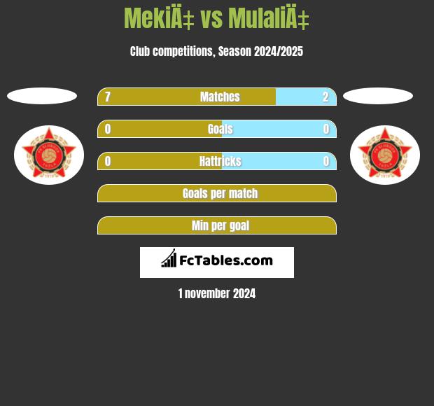 MekiÄ‡ vs MulaliÄ‡ h2h player stats