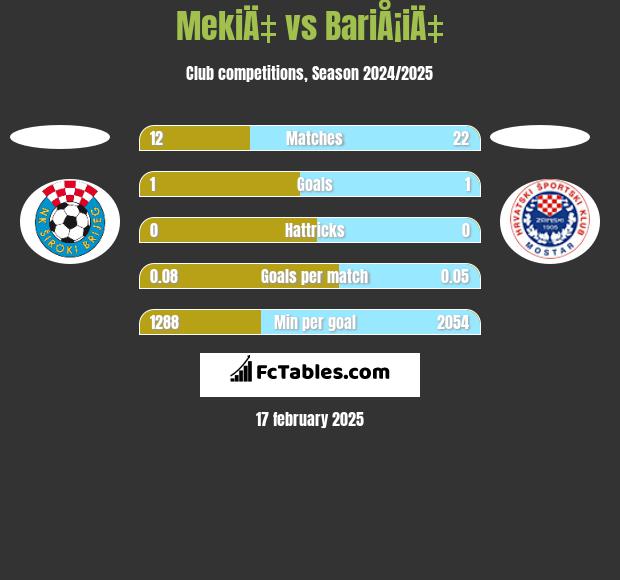 MekiÄ‡ vs BariÅ¡iÄ‡ h2h player stats