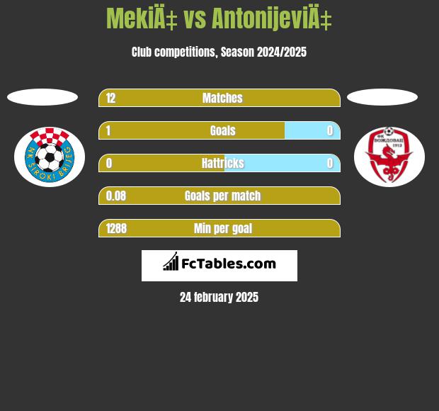 MekiÄ‡ vs AntonijeviÄ‡ h2h player stats