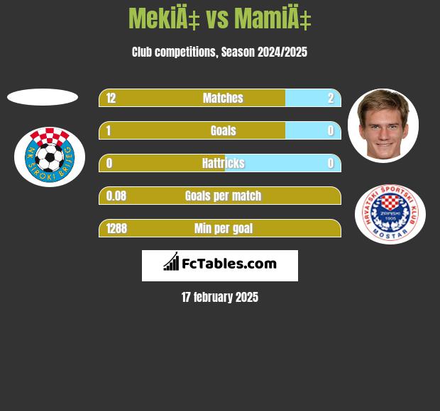 MekiÄ‡ vs MamiÄ‡ h2h player stats