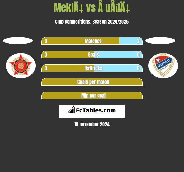 MekiÄ‡ vs Å uÅ¡iÄ‡ h2h player stats