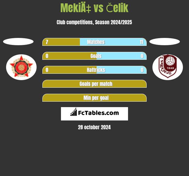 MekiÄ‡ vs Čelik h2h player stats